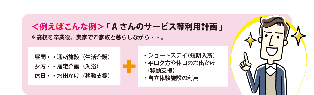 例えばこんな例 「Aさんのサービス等利用計画」※高校を卒業後、実家でご家族と暮らしながら・・。 昼間・・通所施設(生活介護)夕方・・居宅介護(入浴) 休日・・お出かけ(移動支援) + ・ショートステイ(短期入所)・平日夕方や休日のお出かけ(移動支援)・自立体験施設の利用