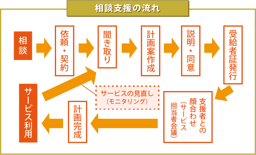 相談支援の流れ